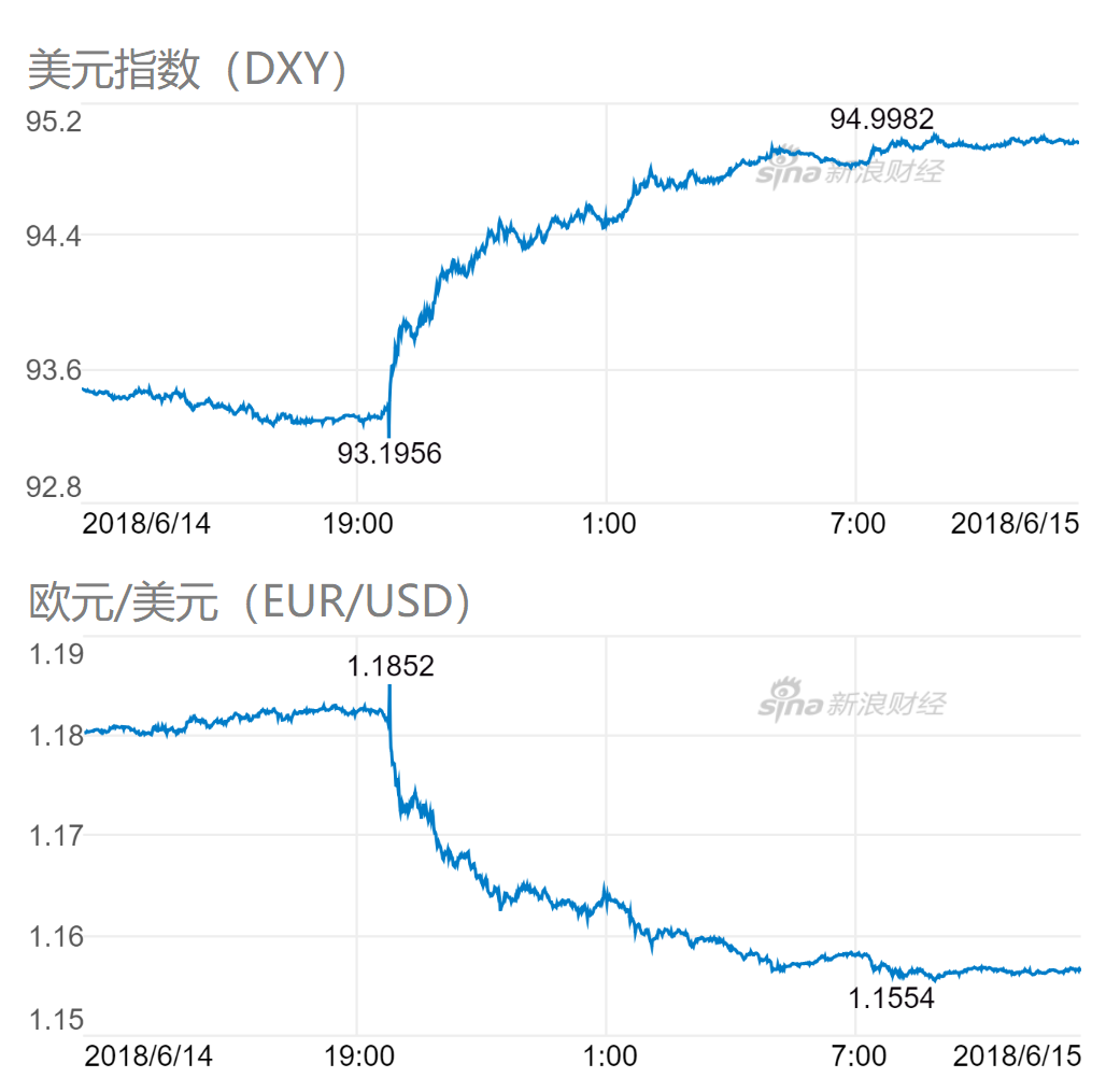 周四，欧元、美元的“冰火两重天”。（图片来源：新浪财经）