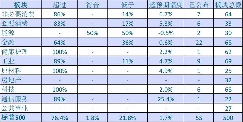 截至1月18日,已公布财报的55家标普500指数成分股公司业绩表现(图片来源:Refinitiv,渣打银行)