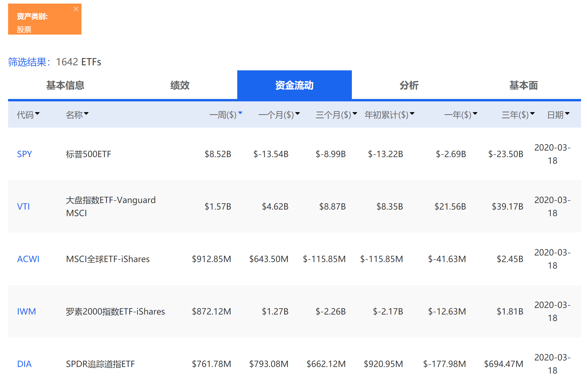 过去一周,美股ETF资金流入情况(来源:新浪财经《线索Clues》)