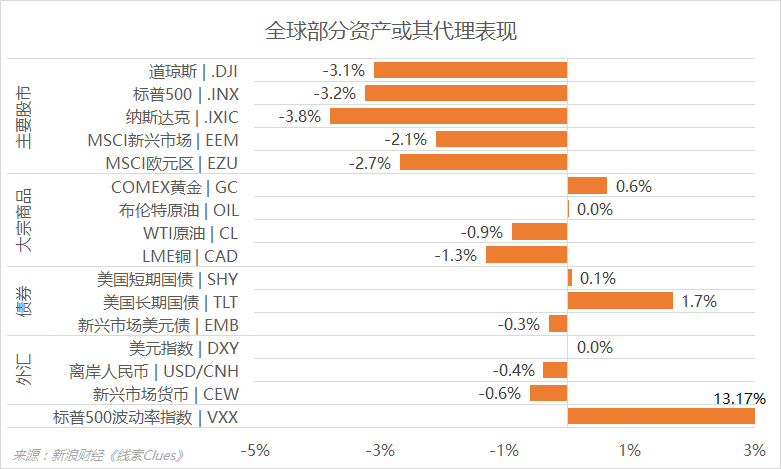 周二部分资产或其代理表现(图片来源:新浪财经)