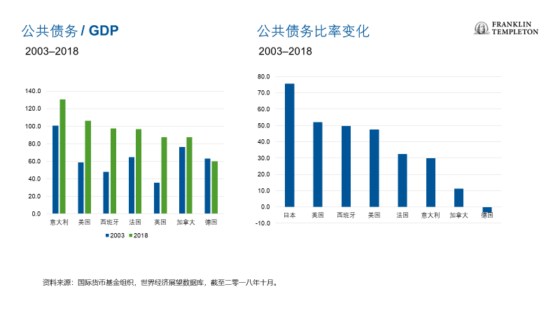 主要国家公共债务/GDP与公共债务比率变化（来源：IMF、FTI）