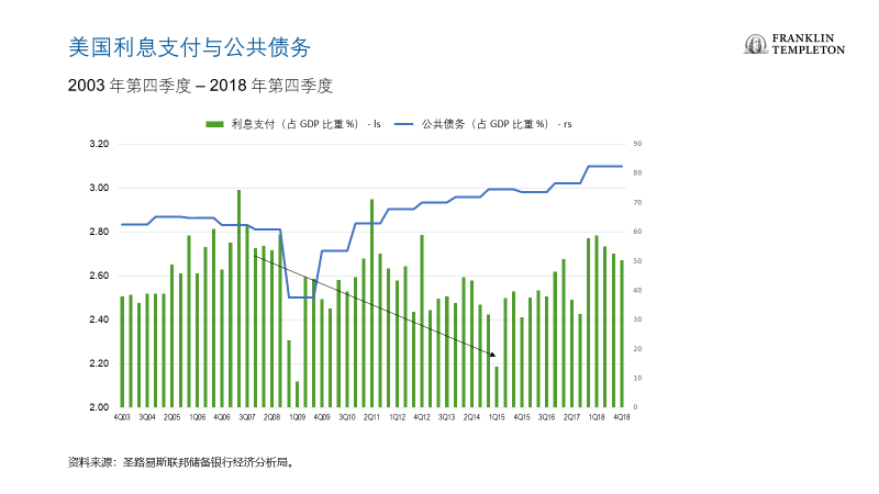 美国利息支付与公共债务（来源：圣路易斯联储、FTI）