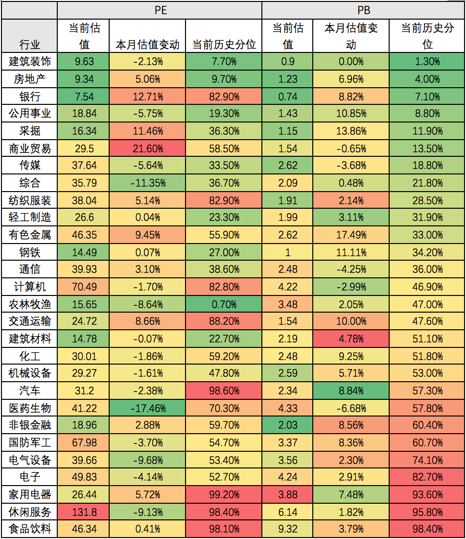 数据来源：WIND  截止日期11月30日；排位指2010年以来的排位。