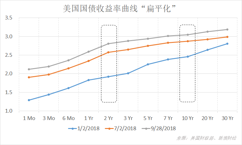 三季度,各期限美国国债收益率普遍上升,曲线延续“扁平化”趋势(图片来源:新浪财经)