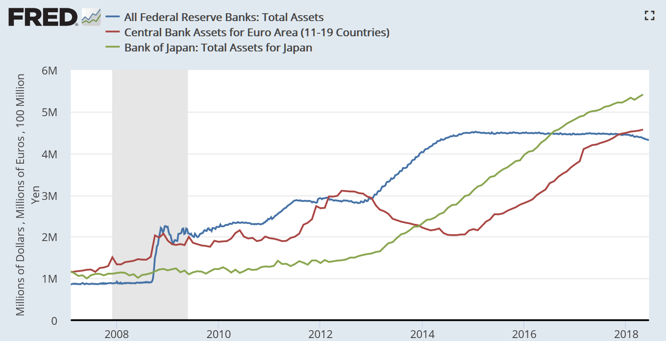 美联储(Fed)、欧洲央行(ECB)、日本央行(BoJ)资产规模。欧洲央行通过债券购买实现的量化宽松(QE)始于2015年3月,预计累计总额会达到2.5万亿欧元。当时,在欧洲经济持续疲弱、多个欧元区国家陷入通缩的局面下,为刺激经济复苏,欧央行正式开始实施购买政府和企业债券计划。这也使得欧央行的资产负债表急剧膨胀,并于2017年超过美联储。截至2018年6月8日,ECB的总资产为4.5772万亿欧元。(图片来源:Fred、新浪财经《线索Clues》整理)