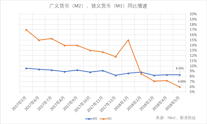 广义货币（M2）、狭义货币（M1）同比增速（图片来源：新浪财经）