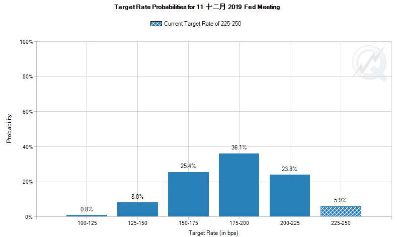   CME网站的FedWatch工具显示,截至北京时间6月1日14:00,市场对��储到2019年12月至少��一次的概�预期超过94%(��:CME网站�新浪财�整�)