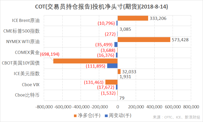 　　结合CFTC、ICE的交易员持仓报告（COT），截至8月14日，ICE美元指数期货投机净多仓增加；CME标普500指数、ICE Brent原油、NYMEX WTI原油期货净多仓减少；CBOT美国10Y国债、Cboe VIX指数期货净空仓增加；Cboe比特币期货净空仓减少；COMEX黄金期货tou'ji净持仓由正转负。（图片来源：CFTC、ICE、新浪财经）