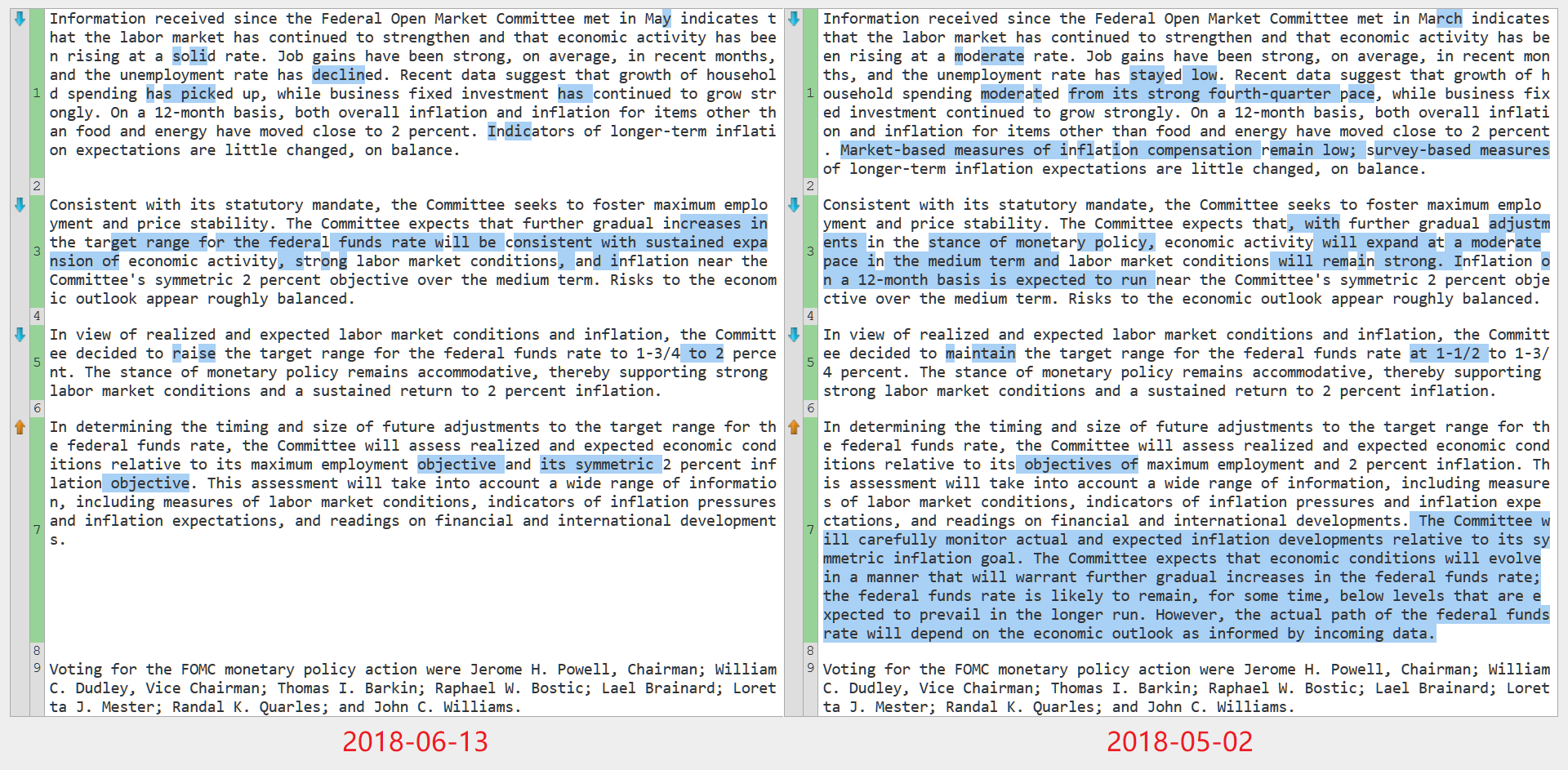 最近两次美联储FOMC声明文本比较（6月13日 vs. 5月2日）（来源：美联储、新浪财经整理）