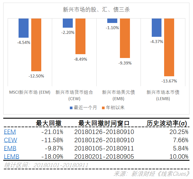 新兴市场的股、债、汇三杀（以美股市场的交易所交易基金表征)（图片来源：新浪财经）