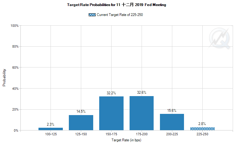 CME网站的FedWatch工具显示,截至北京时间6月3日17:40,市场对美联储到2019年12月至少降息一次的概率预期超过97%(来源:CME网站、新浪财经整理)