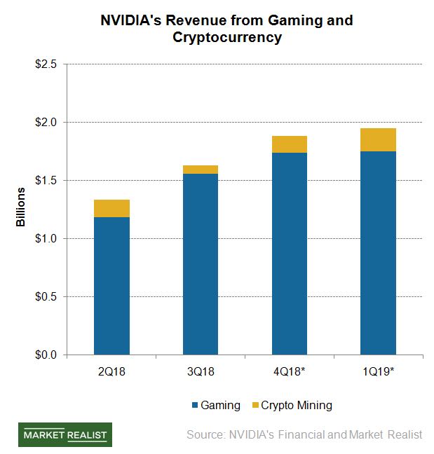 市场研究分析英伟达（NVDA）游戏业务与加密货币挖矿业务收入。（图片来源：Market Realist）