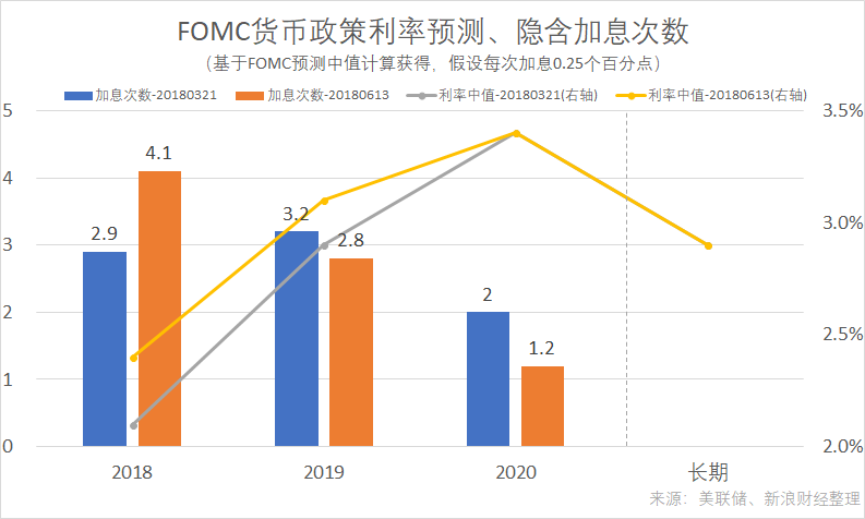 最近两次美联储FOMC货币政策利率中值预测及隐含加息次数（来源：新浪财经《线索Clues》）