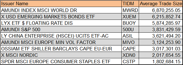 伦交所ETF平均交易规模前十名(2019年4月15日—4月19日)(来源:LSE、新浪财经整理)