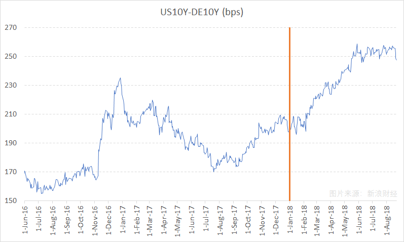 美国10年期国债收益率与德国10年期国债收益率利差（图片来源：新浪财经）