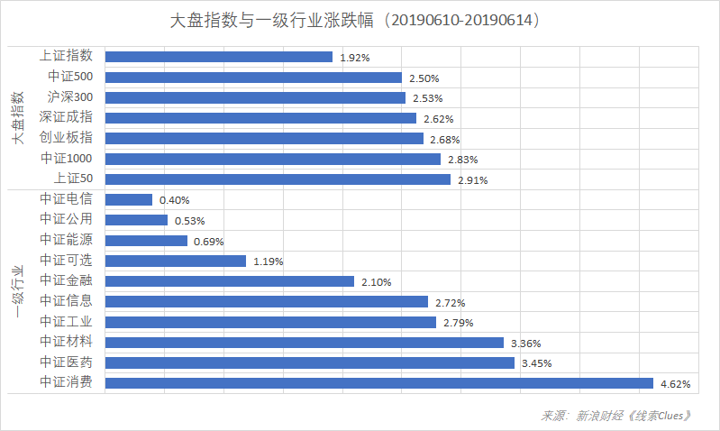 本周各大指数和行业板块普涨,消费板块以4.62%的涨幅领涨,电信板块相对弱势(图片来源:新浪财经)
