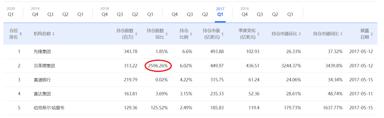 贝莱德(BlackRock)在2017年第一季度对苹果公司股票(AAPL)的增持比例为2596.26%(图片来源:新浪财经)