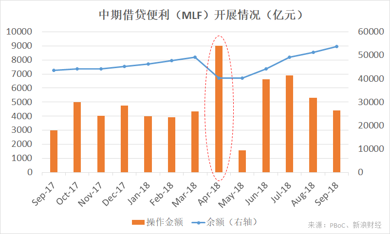 9月，中国人民银行对金融机构开展中期借贷便利（MLF）操作共4415亿元，期限1年，利率为3.30%。9月末MLF余额为53,830亿元。在4月份进行“降准置换”后，MLF余额快速回升，并于8月再录得历史新高。（来源：PBoC、 新浪财经整理）