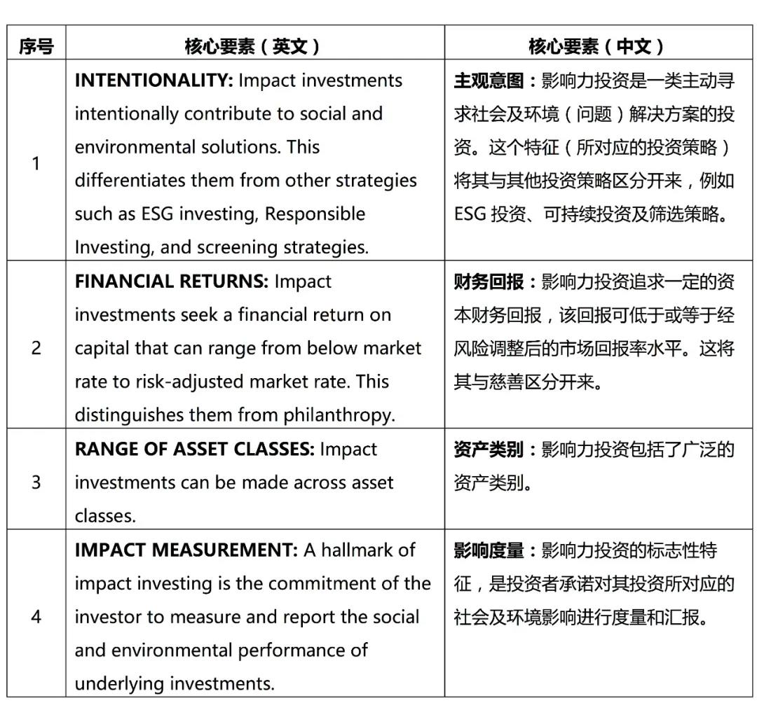 图：影响力投资四大核心要素 来源：GIIN、社会价值投资联盟