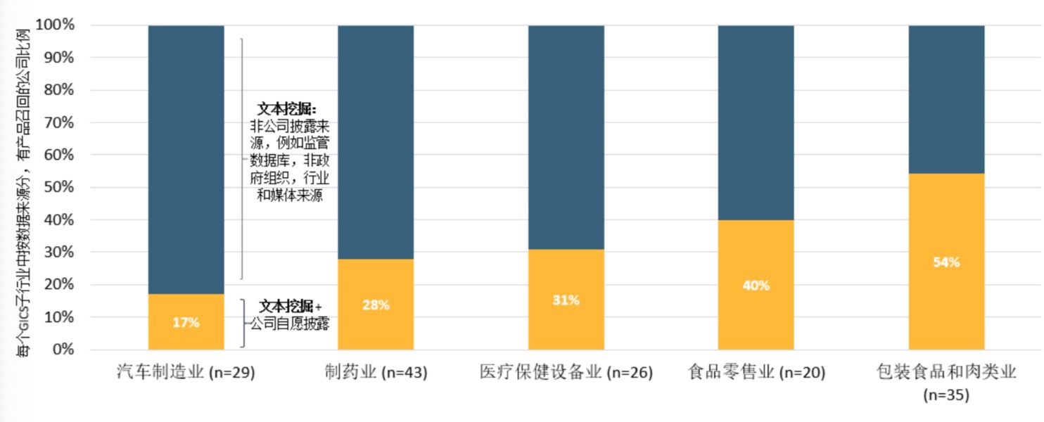 图二:识别有产品召回的公司除了公司披露外需要更多的数据来源。注:“n”指有产品召回的公司。资料来源:MSCI ESG研究,MSCI ACWI,截至2018年12月20日