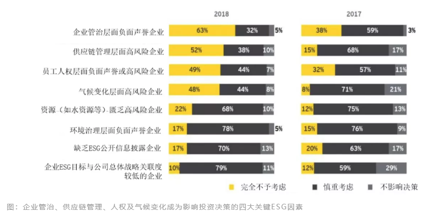 企业管治、供应链管理、人权及气候变化成为影响投资决策的四大关键ESG因素（来源：安永）