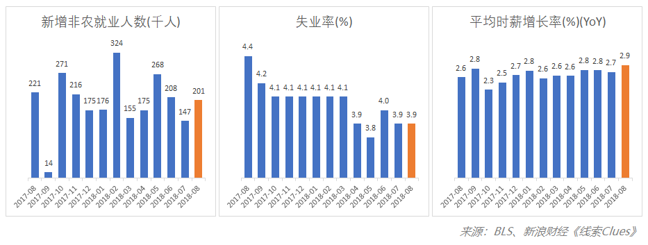 8月美国非农报告(NFP)关键指标(图片来源:新浪财经)