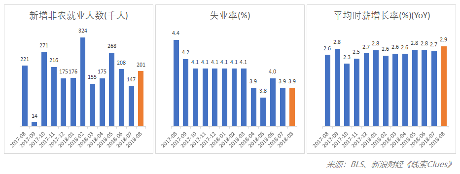 8月美国非农就业报告（NFP）关键指标（图片来源：新浪财经）