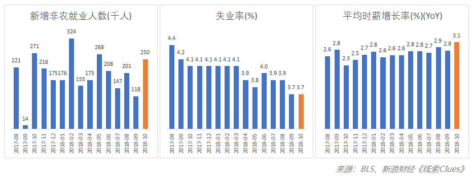 10月美国非农就业人数大幅超越市场预期(图片来源:新浪财经)