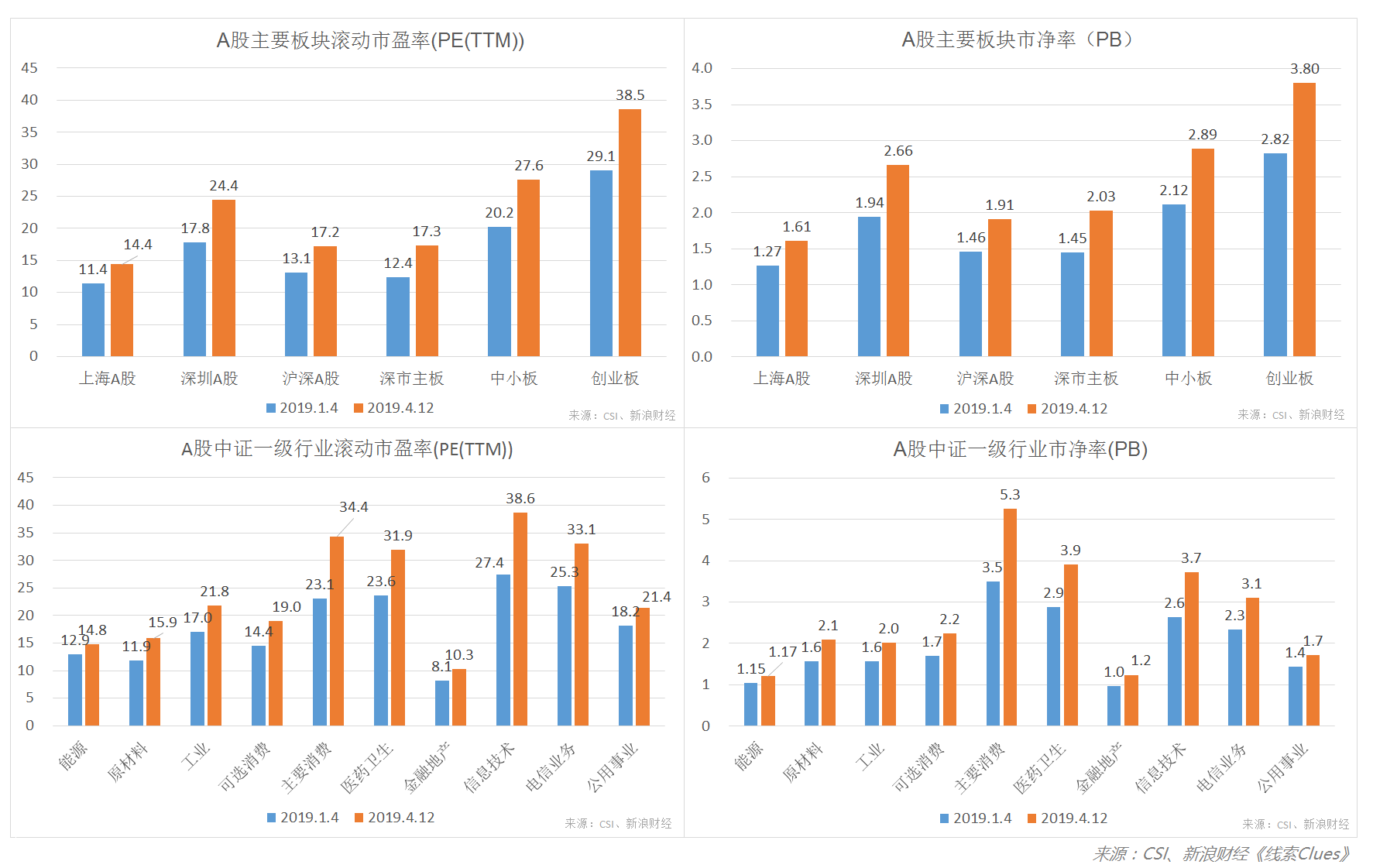 A股主要板块、中证一级行业估值水平与2019年1月4日市场低点对比（图片来源：新浪财经）