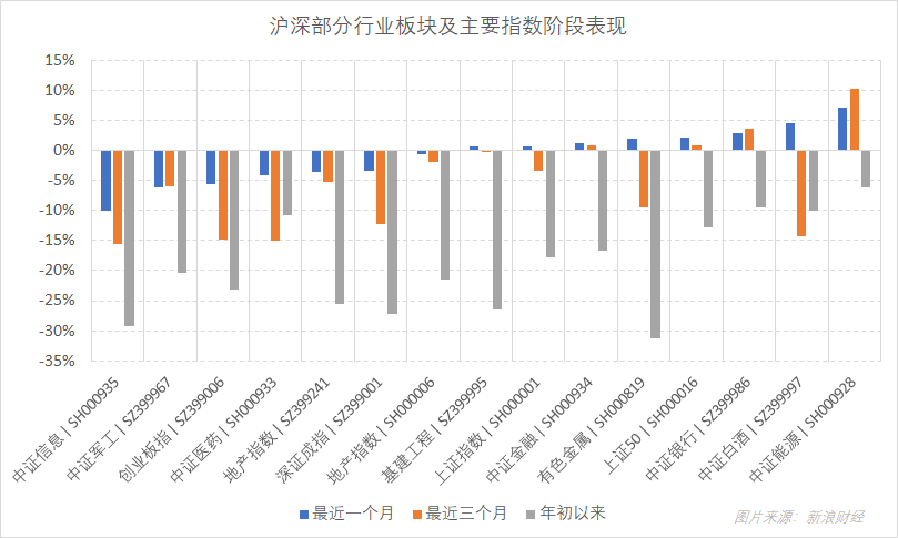 沪深股市部分行业板块及主要指数阶段表现。注：数据截至10月9日收盘（图片来源：新浪财经）