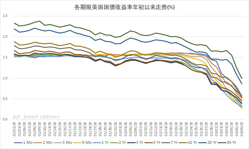 各期限美债收益率年初以来趋势 （图片来源：新浪财经）