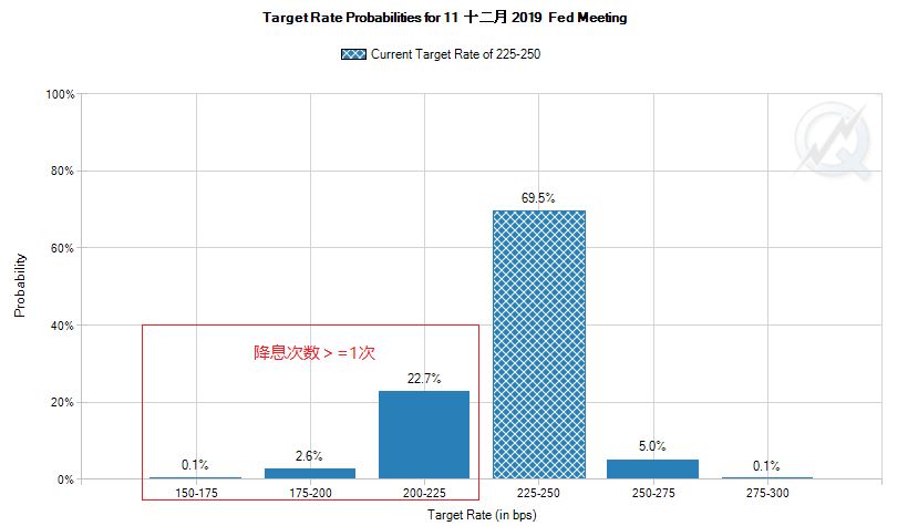 CME网站FedWatch工具显示,截至北京时间5日7:15,联邦基金期货隐含美联储今年降息1次及以上的概率为25.4%。而在北京时间4日14:50,这一概率达到43.2%(来源:CME、新浪财经《线索Clues》整理)
