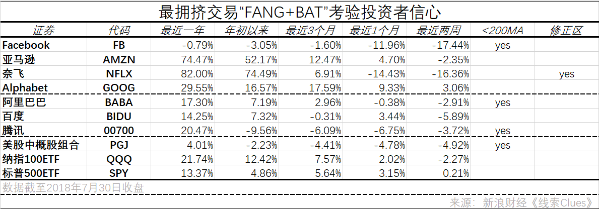 最拥挤交易“FANG+BAT”的回报考验投资者信心（图片来源：新浪财经）