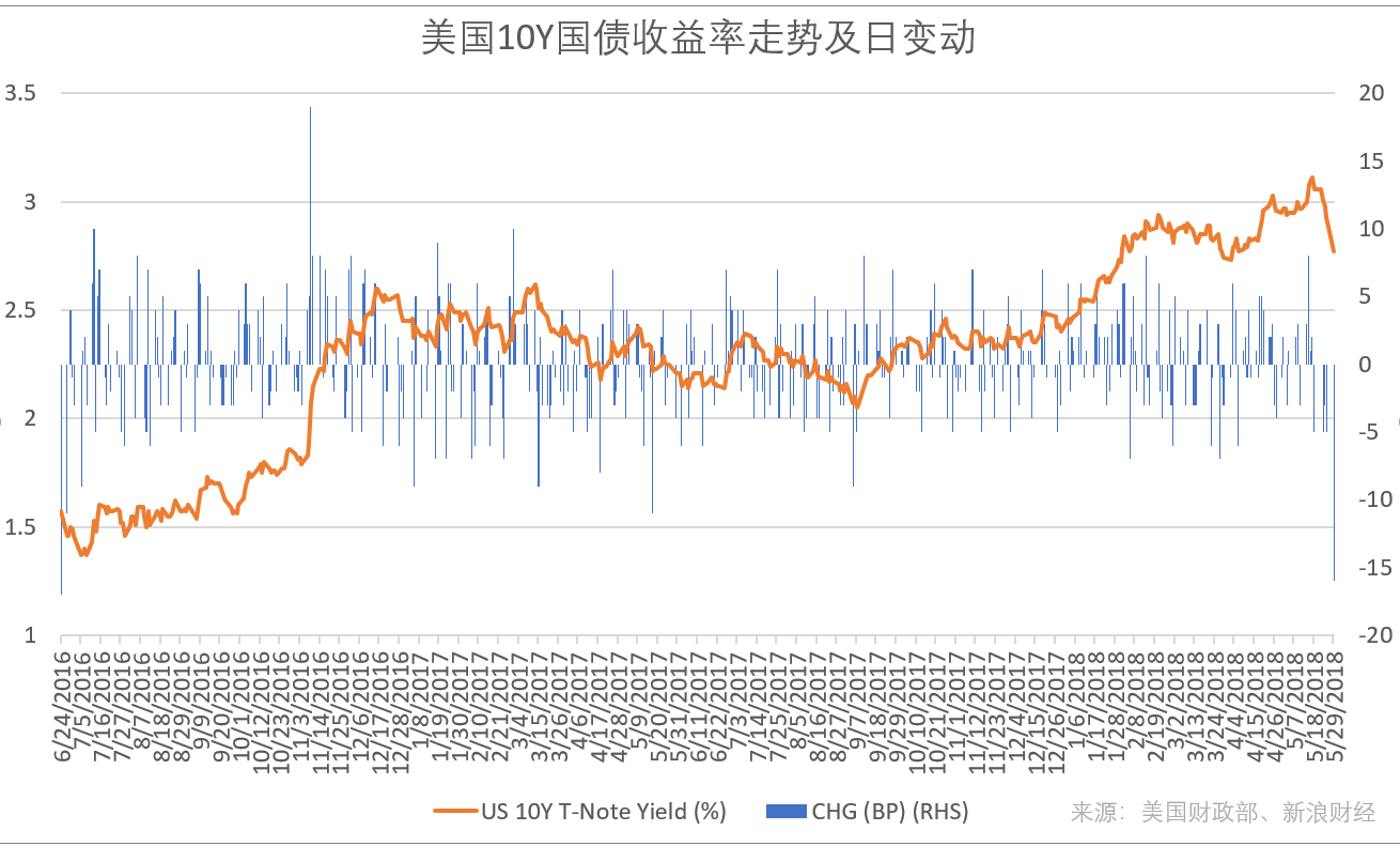 美国10Y国债收益率创下2016年6月24日英国退欧公投结果揭晓以来的最大单日基点数跌幅。(图片来源:新浪财经)