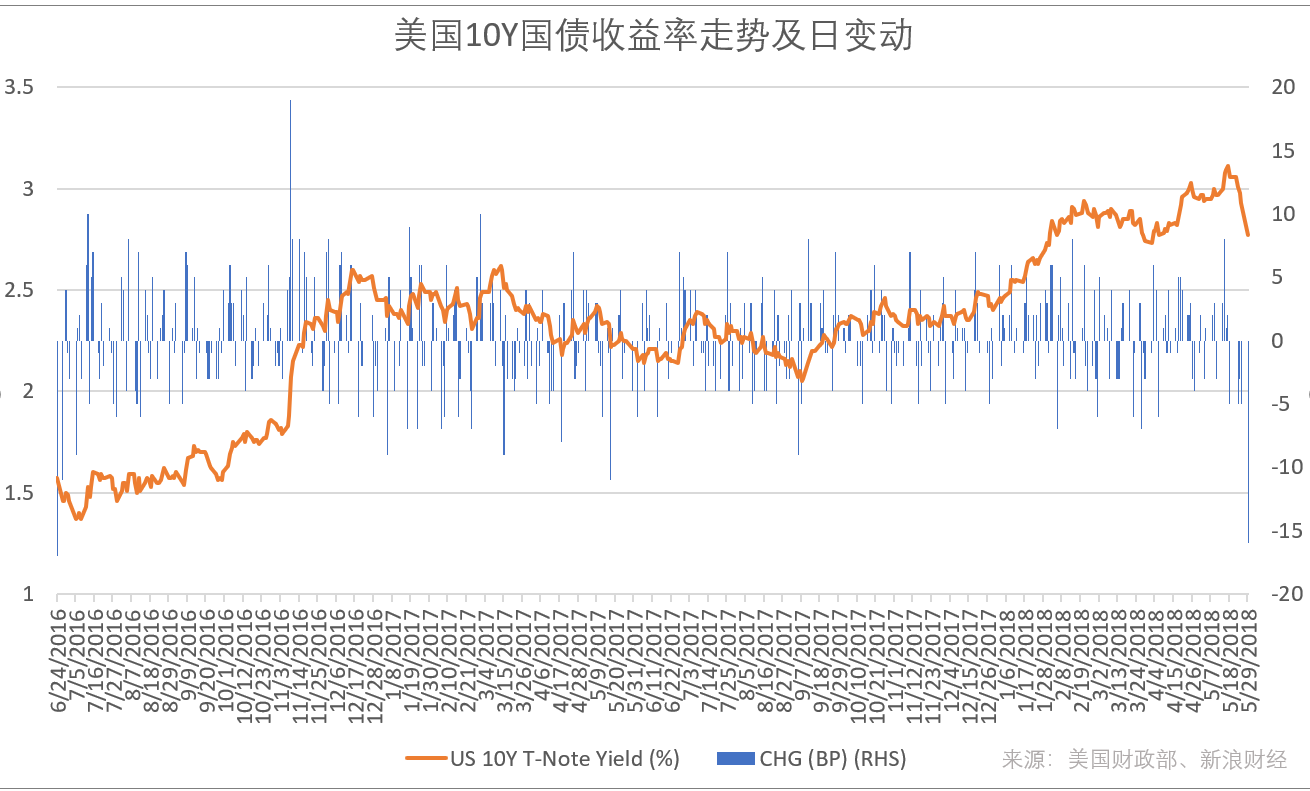 5月29日，美国10Y国债收益率创下2016年6月24日英国退欧公投结果揭晓以来的最大单日基点数跌幅。因美国国债被广泛视为避险资产，资金追捧推升其价格。债券收益率与价格负相关（图片来源：新浪财经）