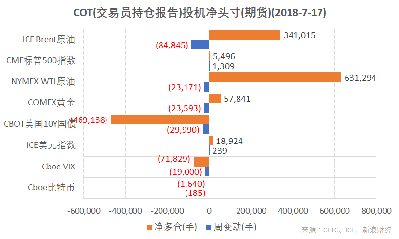 结合CFTC、ICE的交易员持仓报告（COT），截至7月17日，ICE美元指数、CME标普500指数期货投机净多仓增加；NYMEX WTI原油、Brent原油、COMEX黄金期货净多仓减少；Cboe VIX指数、CBOT美国10Y国债、Cboe比特币期货净空仓增加。（图片来源：CFTC、ICE、新浪财经）