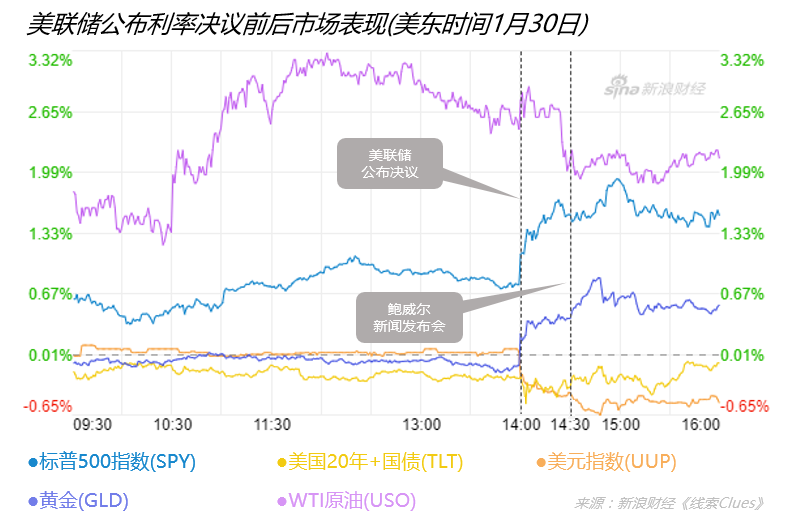 美东时间1月30日(周三),美联储公布利率决议及举行新闻发布会前后的市场表现(以交易所交易基金表征)(图片来源:新浪财经《线索Clues》)