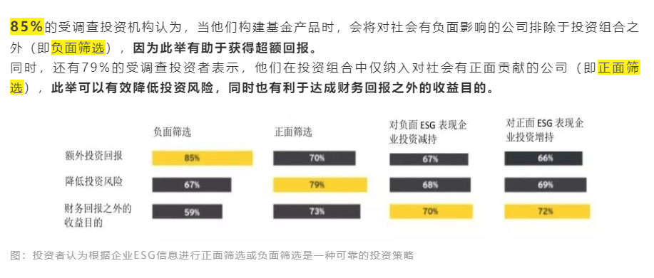 投资者认为根据企业ESG信息进行正面筛选或负面筛选是一种可靠的投资策略（来源：安永）