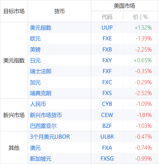 本月初以来外汇基金累计涨幅,截至8月9日(以交易所交易基金表征)(图片来源:新浪财经《线索Clues》)