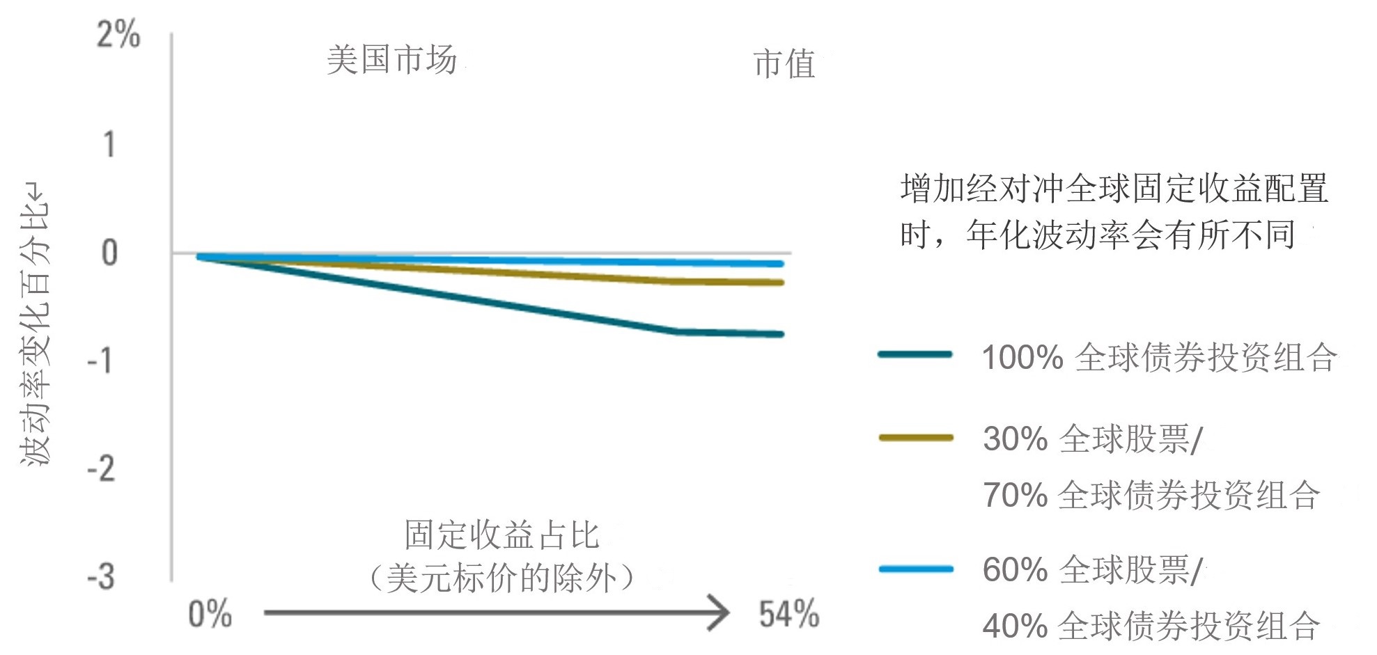 来源:Vanguard集团的计算,基于Bloomberg Barclays、Citigroup和MSCI统计数据。注:以上数据选自1988年1月1日至2017年6月30日区间。全球股市用摩根士丹利资本国际世界(不含美国)指数代表。全球债券1998年12月31日之前的用花旗集团全球债券指数代表,其后用彭博巴克莱全球综合债券指数代表。美国债券收益率用彭博巴克莱美国综合债券指数代表。
