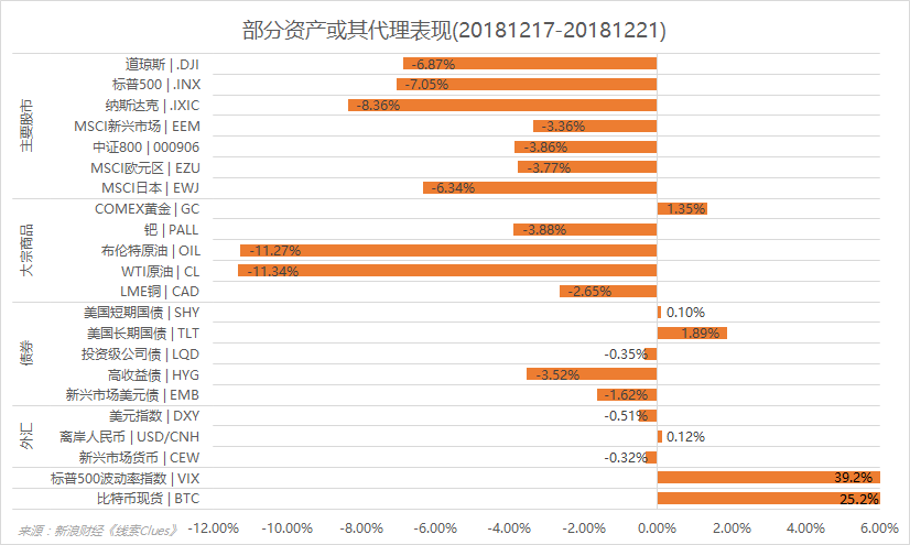 部分资产或其代理本周表现(图片来源:新浪财经)