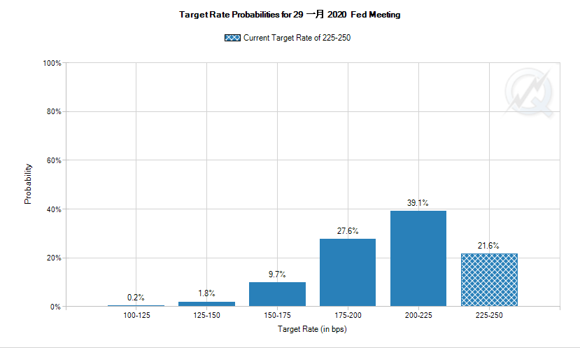 CME网站的FedWatch工具显示,截至北京时间11:50,市场对美联储到2020年1月至少降息一次的概率预期接近80%(来源:CME网站、新浪财经整理)