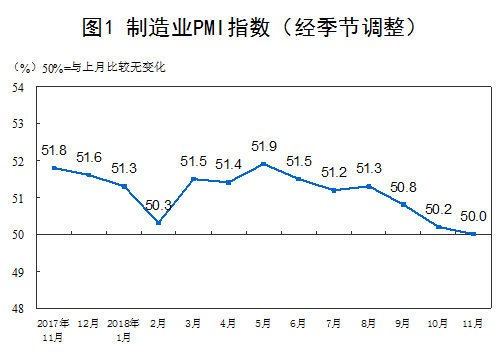 中国制造业PMI指数走势(经季节调整)(图片来源:国家统计局)