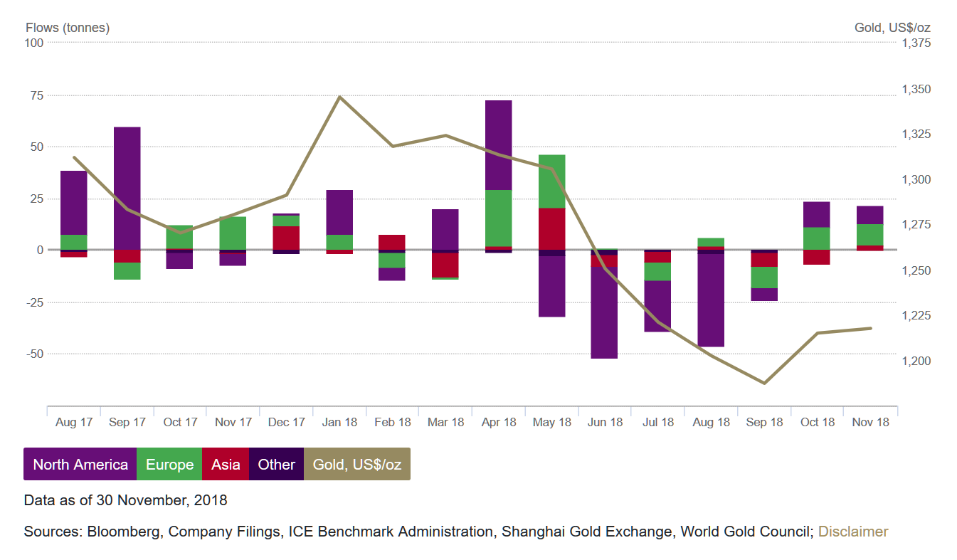 全球黄金ETF每月流入（来源：WGC、新浪财经整理）