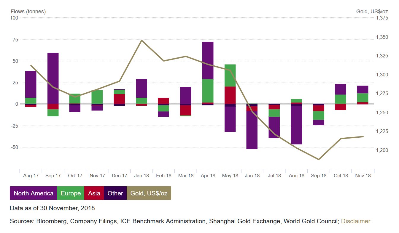 全球黄金ETF每月流入(来源:WGC、新浪财经整理)