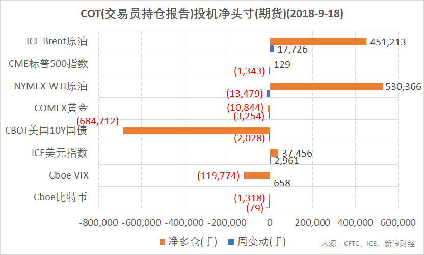 　　结合CFTC、ICE的交易员持仓报告（COT），截至9月18日，ICE Brent原油、ICE美元指数期货投机净多仓增加；NYMEX WTI原油、CME标普500指数期货净多仓减少；CBOT美国10Y国债、COMEX黄金、Cboe比特币期货净空仓增加；Cboe VIX指数期货净空仓减少。（图片来源：CFTC、ICE、新浪财经）