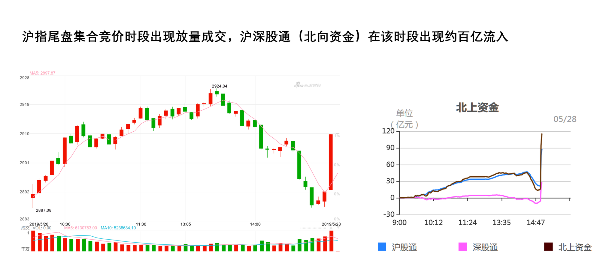 5月28日，沪指尾盘集合竞价时段出现放量成交（5分钟K线图），沪深股通（北向资金）在该时段出现约百亿元资金流入（图片来源：新浪财经《线索Clues》）