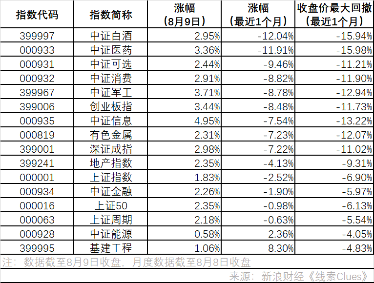 沪深股市部分指数表现（图片来源：新浪财经）