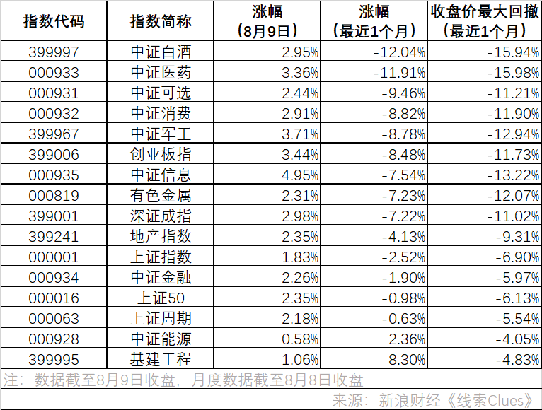 沪深股市部分指数表现(图片来源:新浪财经)