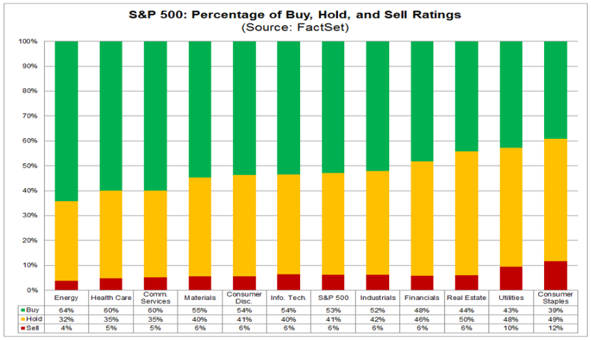 标普500指数成分股组成的板块中，买入、持有、卖出所占比例（图片来源：FactSet）